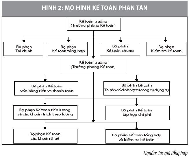 mot-so-mo-hinh-to-chuc-bo-may-ke-toan-tai-cac-don-vi-su-nghiep-cong-lap